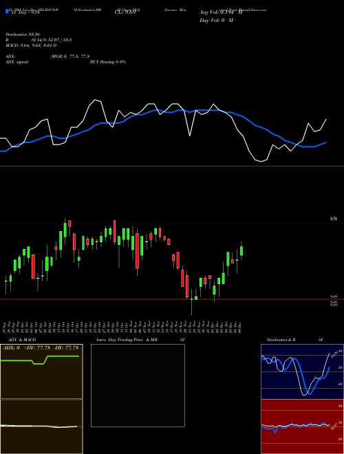 Chart Invesco Municipal (VKQ)  Technical (Analysis) Reports Invesco Municipal [