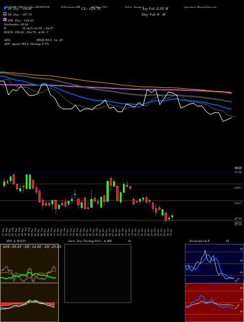 Valero Energy Corporation VLO Support Resistance charts Valero Energy Corporation VLO USA