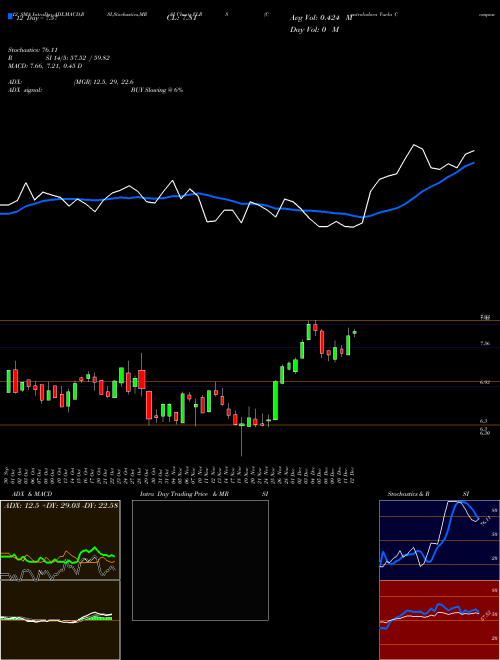 Chart Controladora Vuela (VLRS)  Technical (Analysis) Reports Controladora Vuela [