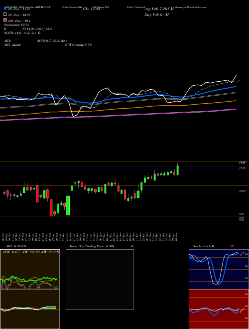 Valley National Bancorp VLY Support Resistance charts Valley National Bancorp VLY USA