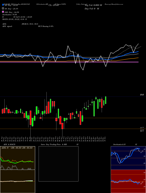 Valley National Bancorp VLYPO Support Resistance charts Valley National Bancorp VLYPO USA