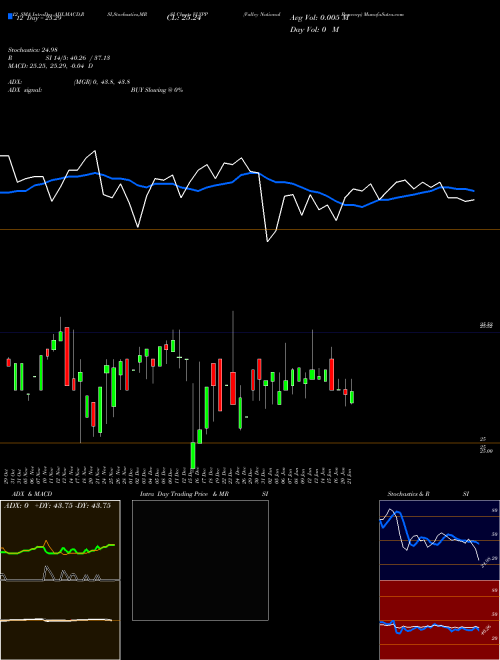Chart Valley National (VLYPP)  Technical (Analysis) Reports Valley National [