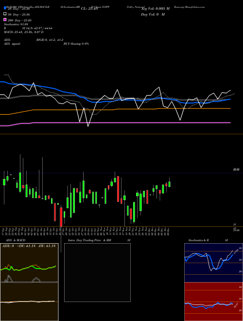 Valley National Bancorp VLYPP Support Resistance charts Valley National Bancorp VLYPP USA