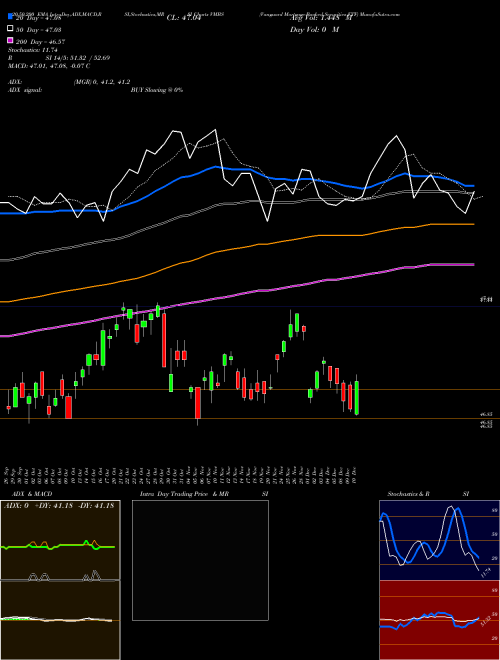 Vanguard Mortgage-Backed Securities ETF VMBS Support Resistance charts Vanguard Mortgage-Backed Securities ETF VMBS USA