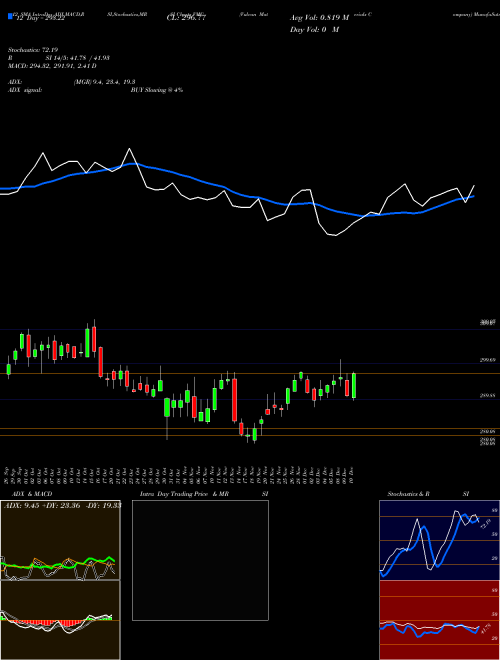 Chart Vulcan Materials (VMC)  Technical (Analysis) Reports Vulcan Materials [