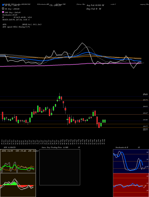 Vulcan Materials Company VMC Support Resistance charts Vulcan Materials Company VMC USA