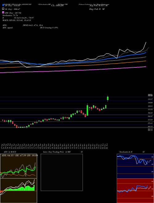 Valmont Industries, Inc. VMI Support Resistance charts Valmont Industries, Inc. VMI USA
