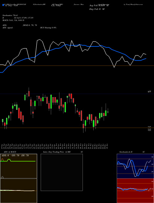Chart Invesco Municipal (VMO)  Technical (Analysis) Reports Invesco Municipal [