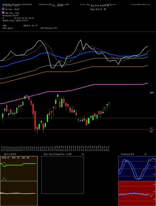 Invesco Municipal Opportunity Trust VMO Support Resistance charts Invesco Municipal Opportunity Trust VMO USA