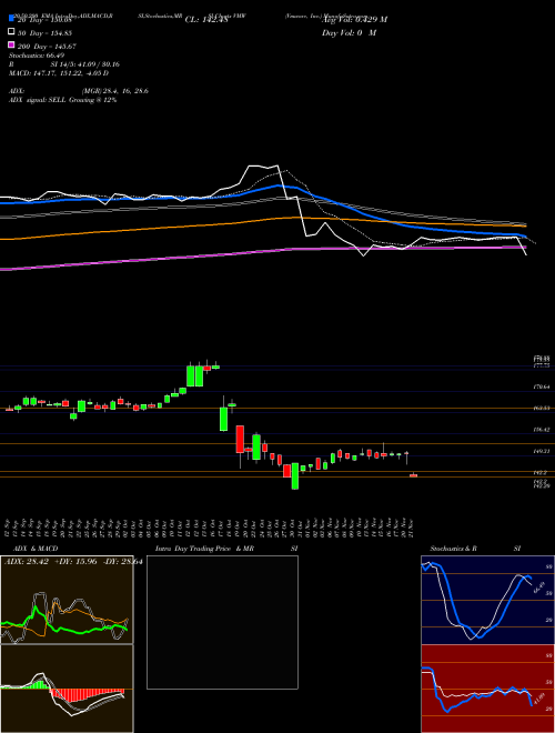 Vmware, Inc. VMW Support Resistance charts Vmware, Inc. VMW USA