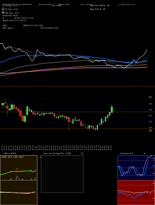 Vince Holding Corp. VNCE Support Resistance charts Vince Holding Corp. VNCE USA