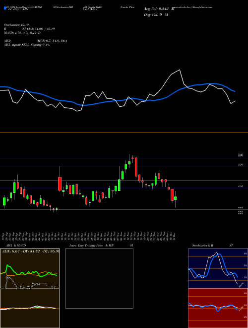 Chart Vanda Pharmaceuticals (VNDA)  Technical (Analysis) Reports Vanda Pharmaceuticals [