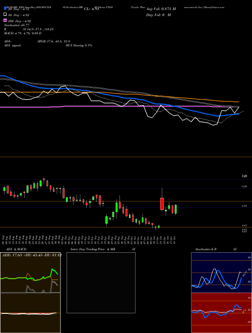 Vanda Pharmaceuticals Inc. VNDA Support Resistance charts Vanda Pharmaceuticals Inc. VNDA USA