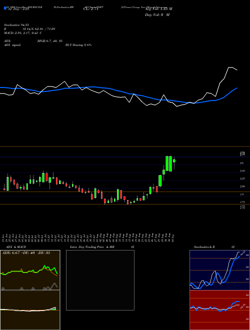 Chart 21vianet Group (VNET)  Technical (Analysis) Reports 21vianet Group [