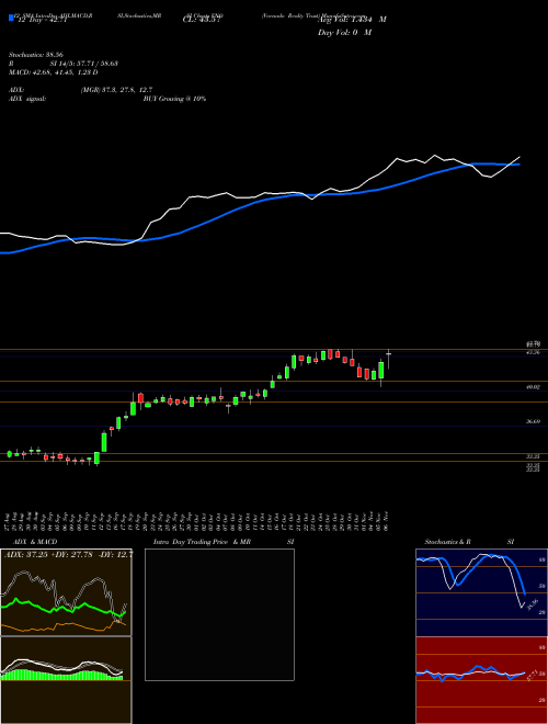 Chart Vornado Realty (VNO)  Technical (Analysis) Reports Vornado Realty [