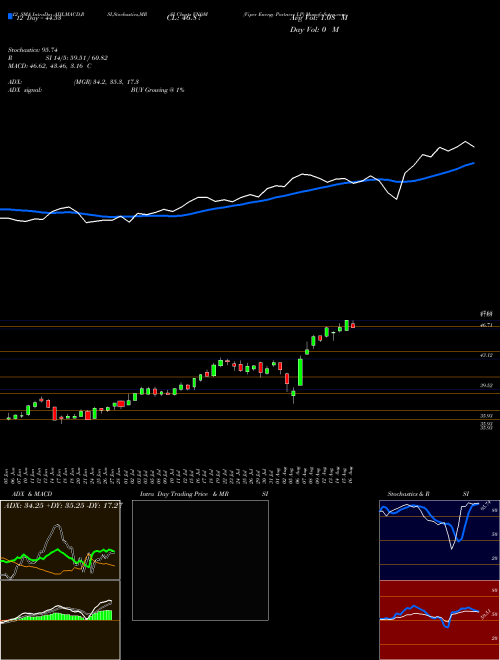 Chart Viper Energy (VNOM)  Technical (Analysis) Reports Viper Energy [