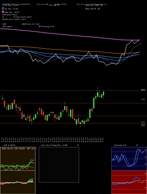 Viper Energy Partners LP VNOM Support Resistance charts Viper Energy Partners LP VNOM USA