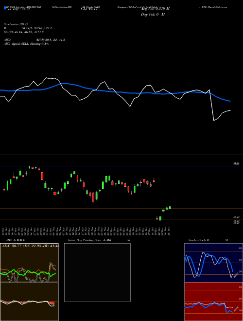 Chart Vanguard Global (VNQI)  Technical (Analysis) Reports Vanguard Global [
