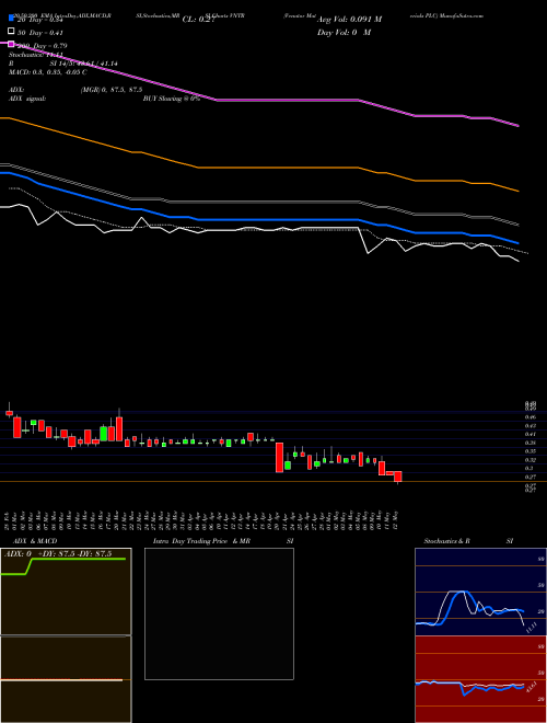 Venator Materials PLC VNTR Support Resistance charts Venator Materials PLC VNTR USA