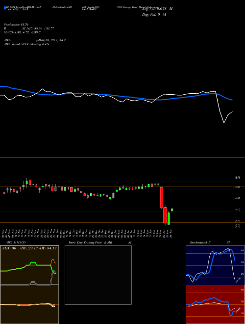 Chart Voc Energy (VOC)  Technical (Analysis) Reports Voc Energy [