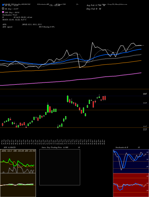 Vodafone Group Plc VOD Support Resistance charts Vodafone Group Plc VOD USA