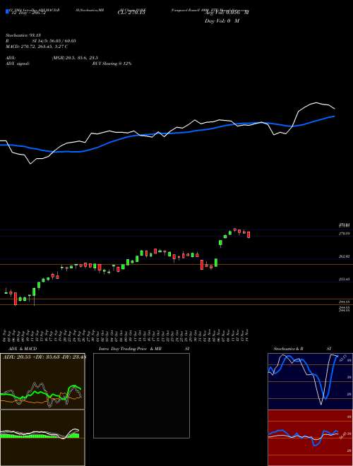 Chart Vanguard Russell (VONE)  Technical (Analysis) Reports Vanguard Russell [
