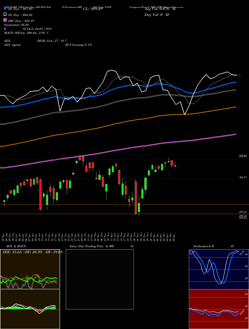 Vanguard Russell 1000 ETF VONE Support Resistance charts Vanguard Russell 1000 ETF VONE USA