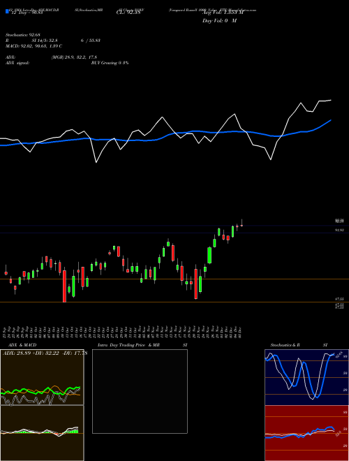 Chart Vanguard Russell (VONV)  Technical (Analysis) Reports Vanguard Russell [