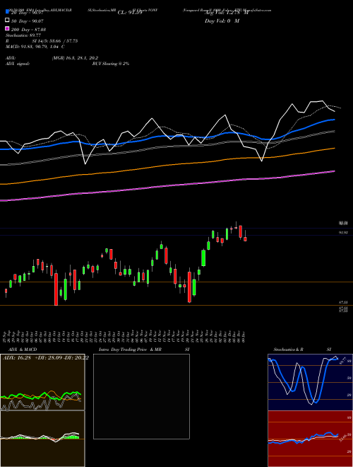 Vanguard Russell 1000 Value ETF VONV Support Resistance charts Vanguard Russell 1000 Value ETF VONV USA