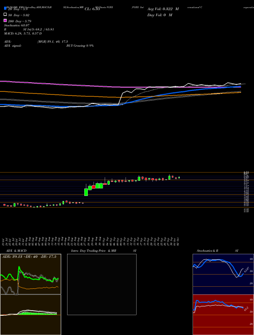 VOXX International Corporation VOXX Support Resistance charts VOXX International Corporation VOXX USA