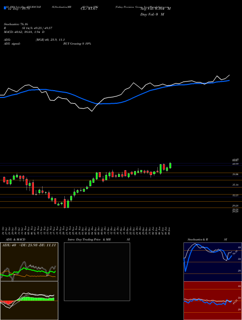 Chart Vishay Precision (VPG)  Technical (Analysis) Reports Vishay Precision [