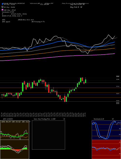 Vishay Precision Group, Inc. VPG Support Resistance charts Vishay Precision Group, Inc. VPG USA