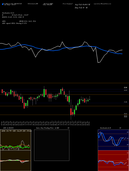 Chart Varex Imaging (VREX)  Technical (Analysis) Reports Varex Imaging [