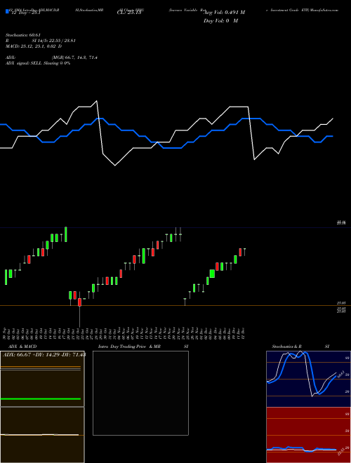 Chart Invesco Variable (VRIG)  Technical (Analysis) Reports Invesco Variable [
