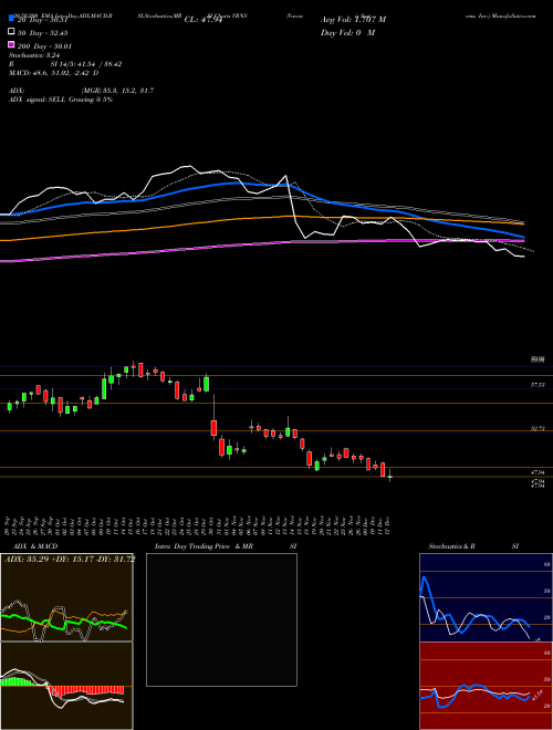 Varonis Systems, Inc. VRNS Support Resistance charts Varonis Systems, Inc. VRNS USA