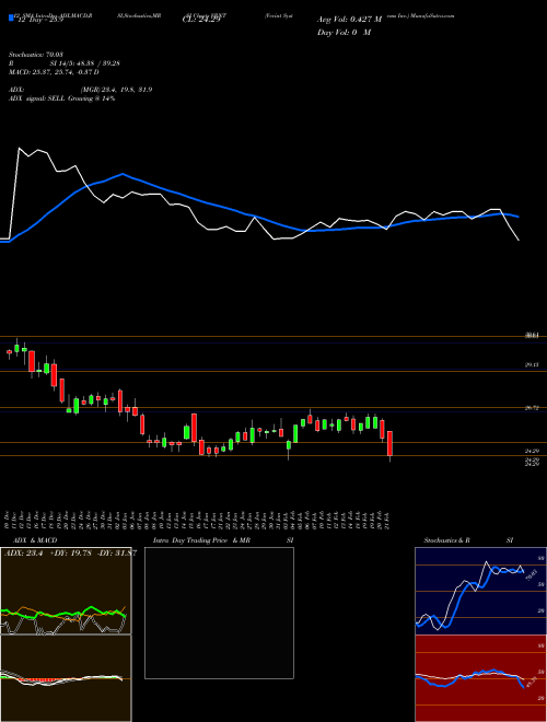 Chart Verint Systems (VRNT)  Technical (Analysis) Reports Verint Systems [