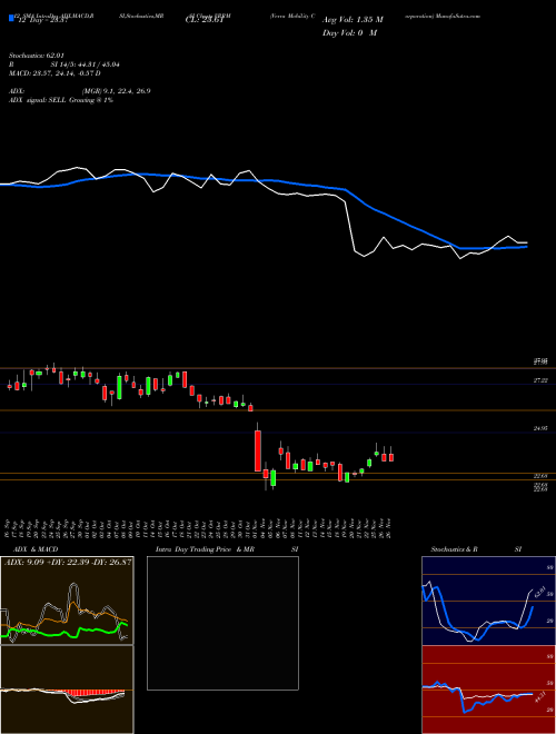 Chart Verra Mobility (VRRM)  Technical (Analysis) Reports Verra Mobility [