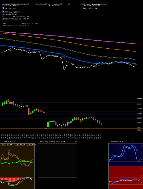 Verisk Analytics, Inc. VRSK Support Resistance charts Verisk Analytics, Inc. VRSK USA