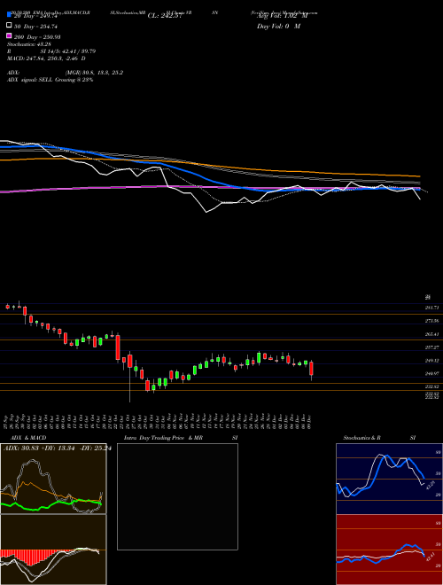 VeriSign, Inc. VRSN Support Resistance charts VeriSign, Inc. VRSN USA