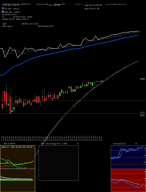 Veritiv Corporation VRTV Support Resistance charts Veritiv Corporation VRTV USA
