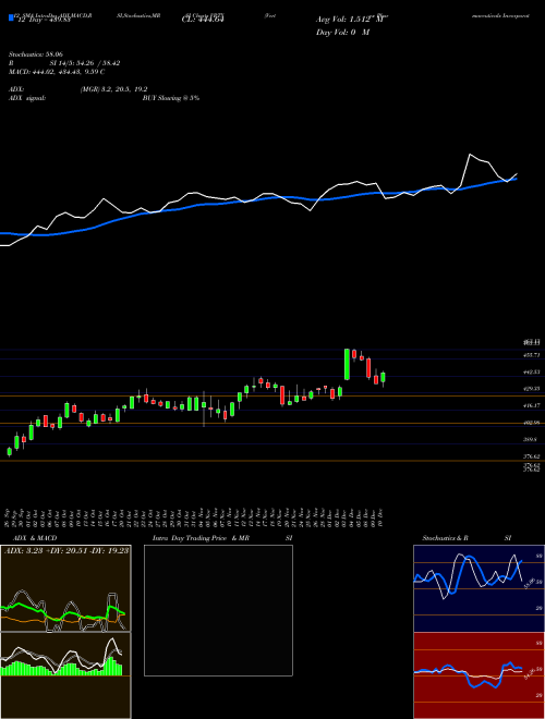 Chart Vertex Pharmaceuticals (VRTX)  Technical (Analysis) Reports Vertex Pharmaceuticals [