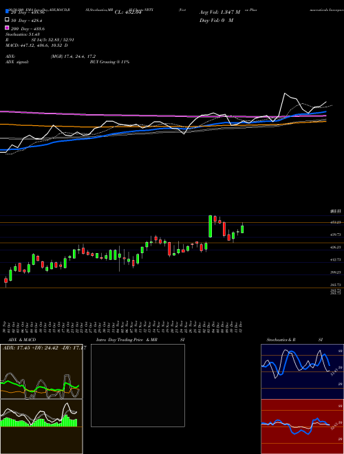 Vertex Pharmaceuticals Incorporated VRTX Support Resistance charts Vertex Pharmaceuticals Incorporated VRTX USA