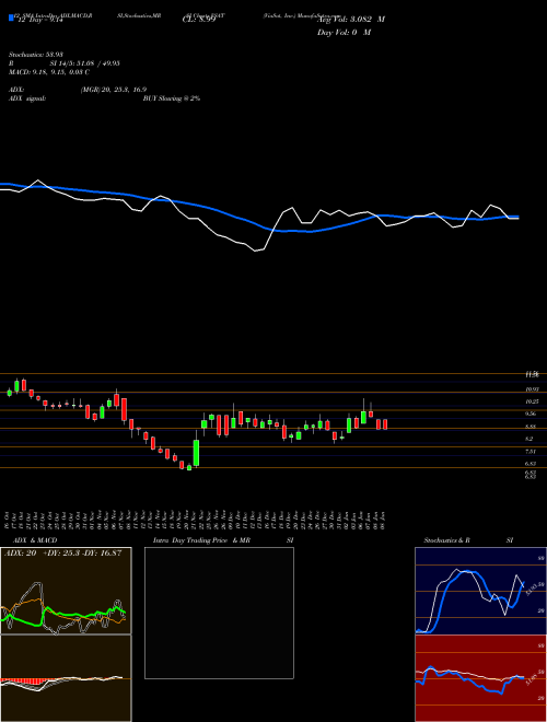 Chart Viasat Inc (VSAT)  Technical (Analysis) Reports Viasat Inc [