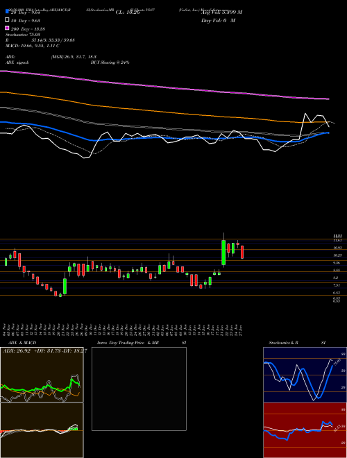 ViaSat, Inc. VSAT Support Resistance charts ViaSat, Inc. VSAT USA