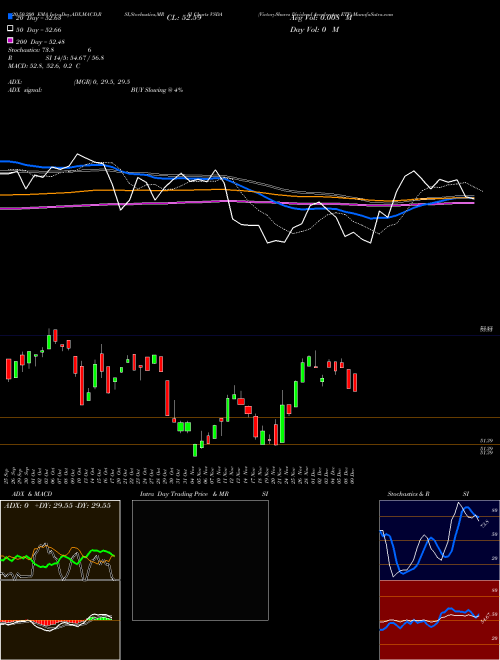 VictoryShares Dividend Accelerator ETF VSDA Support Resistance charts VictoryShares Dividend Accelerator ETF VSDA USA