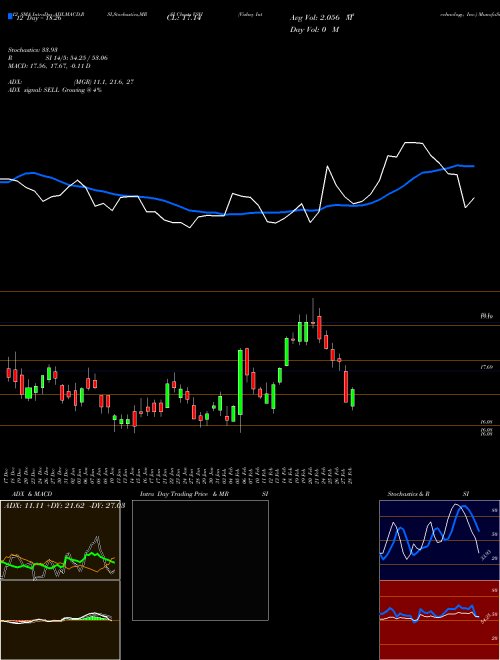 Chart Vishay Intertechnology (VSH)  Technical (Analysis) Reports Vishay Intertechnology [