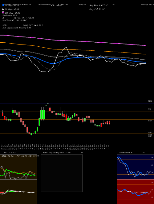 Vishay Intertechnology, Inc. VSH Support Resistance charts Vishay Intertechnology, Inc. VSH USA