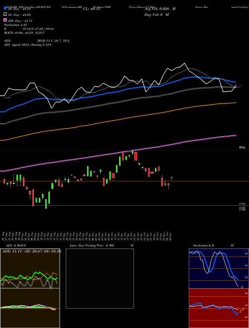 VictoryShares US Multi-Factor Minimum Volatility ETF VSMV Support Resistance charts VictoryShares US Multi-Factor Minimum Volatility ETF VSMV USA