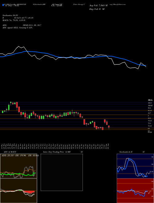 Chart Vistra Energy (VST)  Technical (Analysis) Reports Vistra Energy [