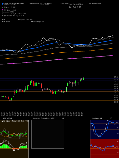 Vistra Energy Corp. VST Support Resistance charts Vistra Energy Corp. VST USA